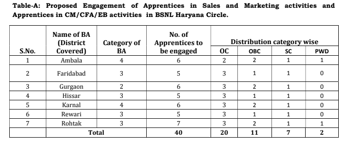 BSNL Apprentice Bharti 2023