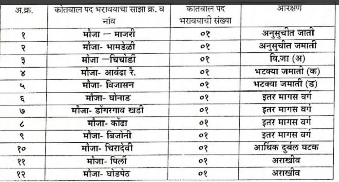 Chandrapur Bhadrawati Kotwal BHrati 2023